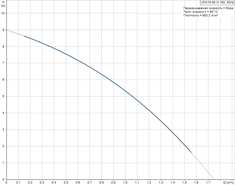 Насос повышения давления Grundfos UPA 15-90 напор 9 м, расход 30 л/мин, 0,12 кВт (Дания)